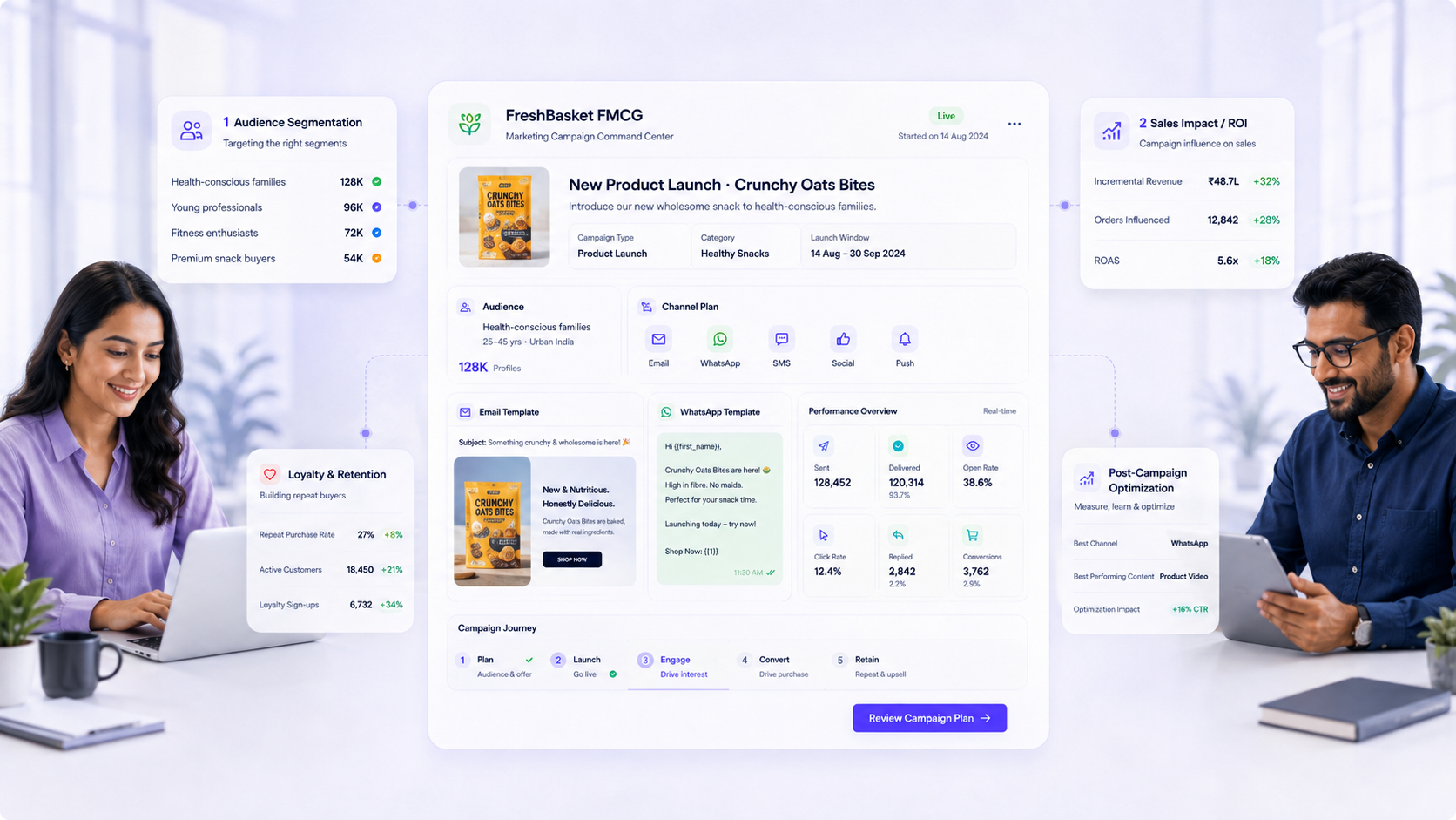 FreshBasket FMCG campaign visual connecting audience segmentation, loyalty and retention, sales impact, campaign performance and post-campaign optimization