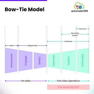 all-in-one crm beyond sales operations